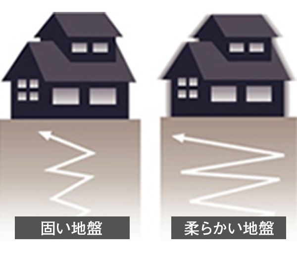 地耐力をしっかり確認。徹底した「地盤調査」と「地盤改良」。