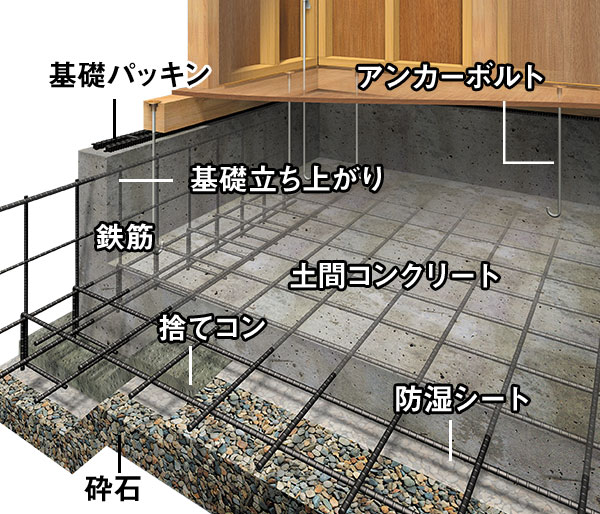 地耐力をしっかり確認。徹底した「地盤調査」と「地盤改良」。