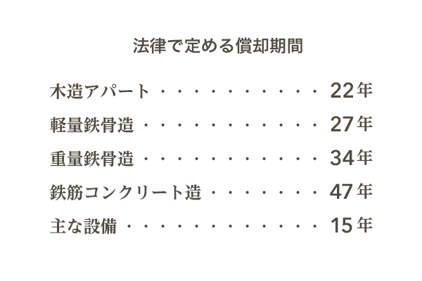 法律で定める償却期間